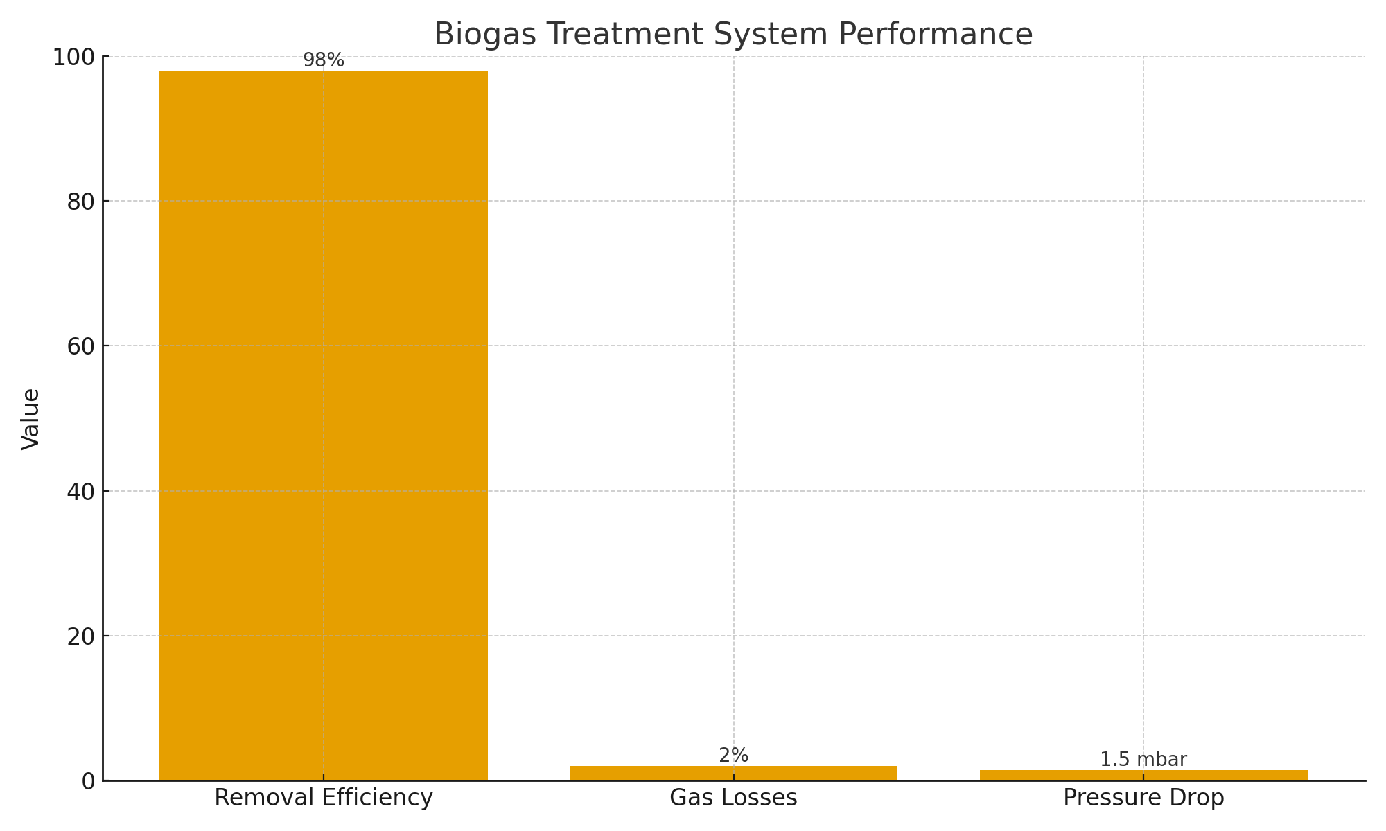 Biogas efficiency chart